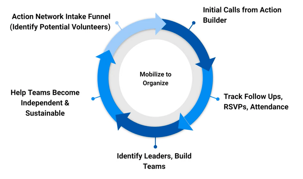 A diagram showing the cycle of mobilizing and organizing made possible with the Action Network & Action Builder Integration.