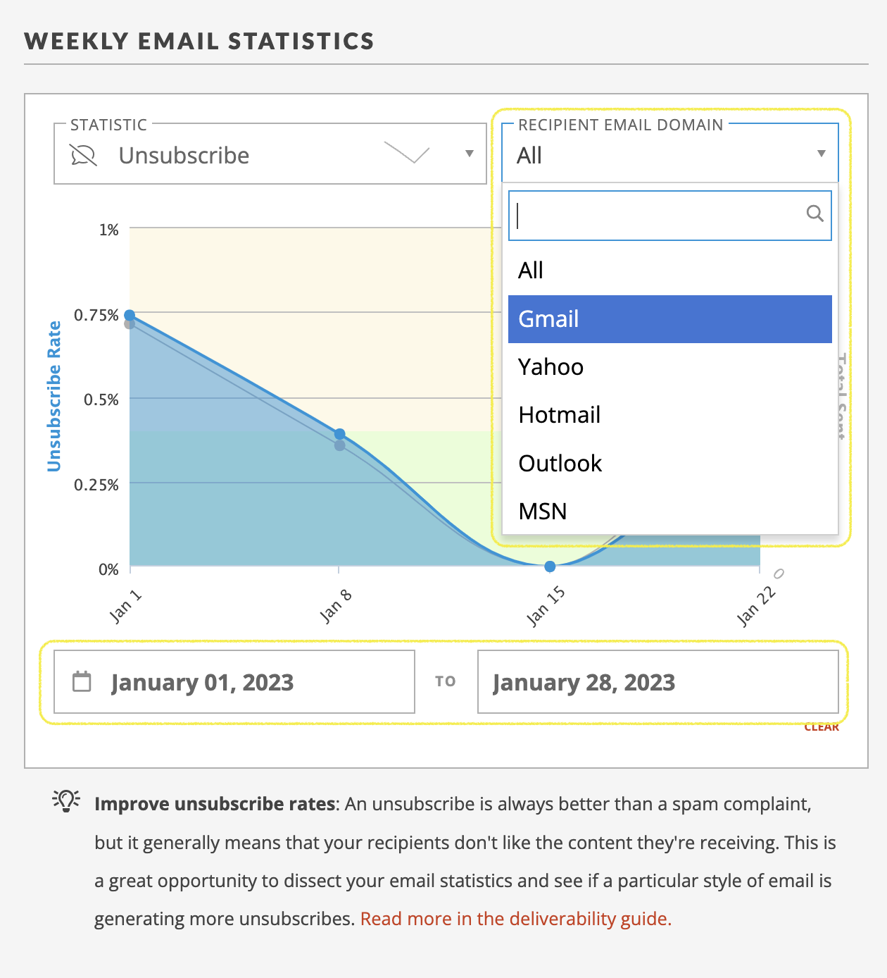 A screenshot of the Deliverability Dashboard showing unsubscribe statistics for Gmail users from January 1, 2023 to January 28, 2023.