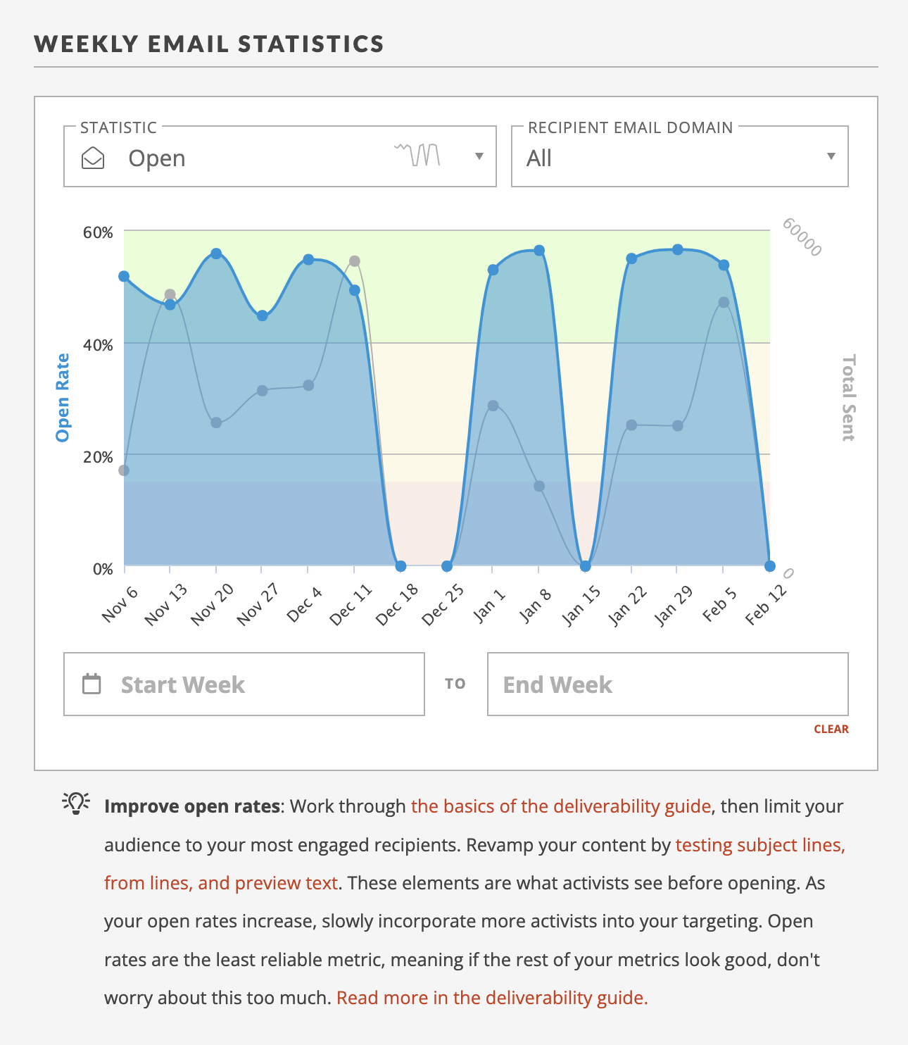 A screenshot of the Deliverability Dashboard showing open statistics for all email domains from November 6, 2022 to February 12, 2023.